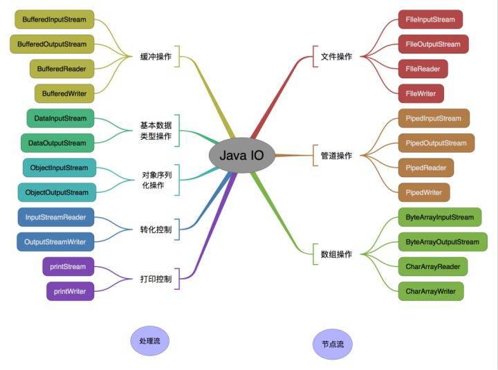 java IO Stream 操作对象分类